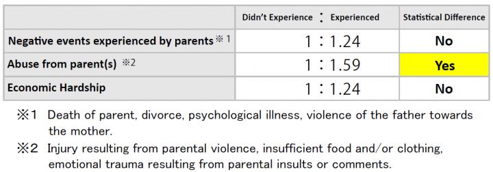 Figure 3: Table to show a detailed breakdown of the 'childhood adversity' obesity risk ratio in Figure 1