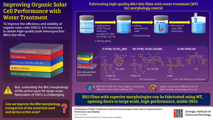 Improving organic solar cell performance with water treatment.
