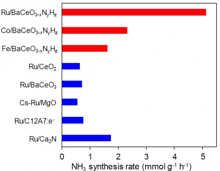 Synthesis Rates for Ammonia of Various Catalysts