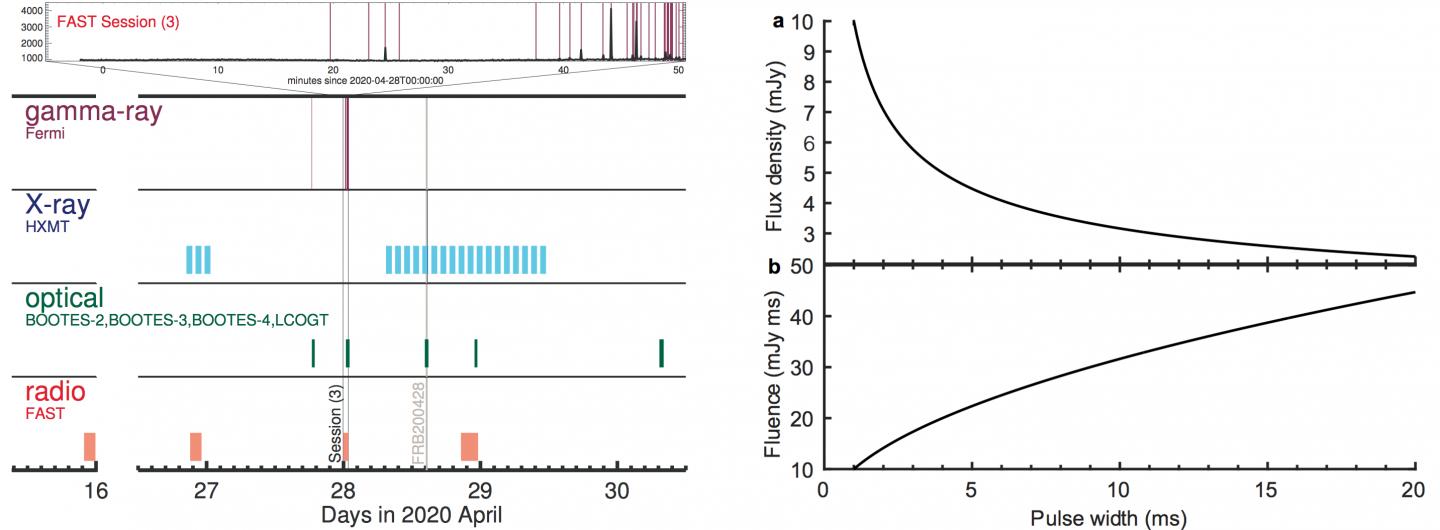 FAST helps reveal the origin of fast radio bursts