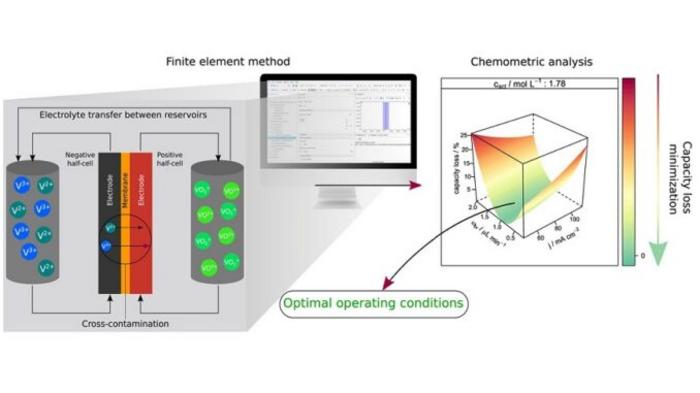 Researchers obtain promising results against capacity loss in vanadium batteries