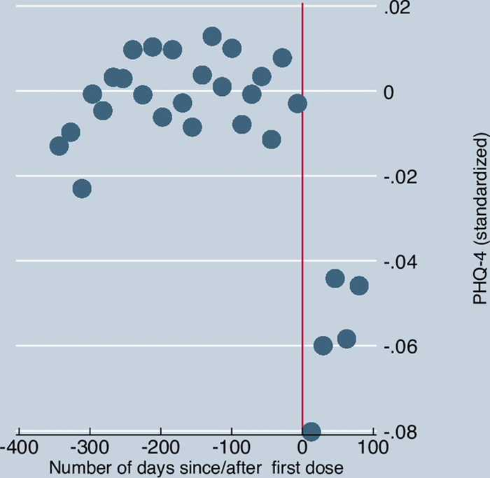 Getting the first dose of a COVID-19 vaccine resulted in significant improvements in U.S. adults' mental health