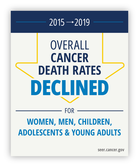 Annual Report to the Nation: Cancer Deaths Continue Downward Trend; Modest Improvements in Survival for Pancreatic Cancer
