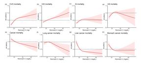 Association between remnant cholesterol with specific causes of mortality.