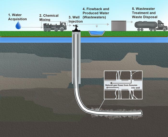 Hydraulic fracturing process