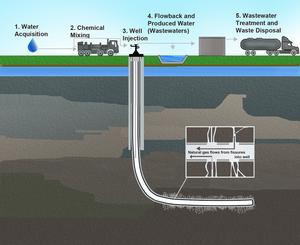 Hydraulic fracturing process