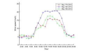 24-hour wind speed curve of May 17-19, 2010, at Cando