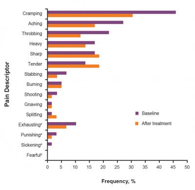 Frequency of Pain before and after OMT