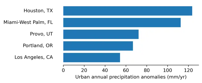 1.	USA top five cities with positive urban annual precipitation anomaly