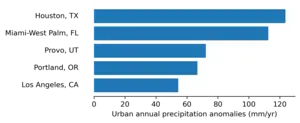 1.	USA top five cities with positive urban annual precipitation anomaly