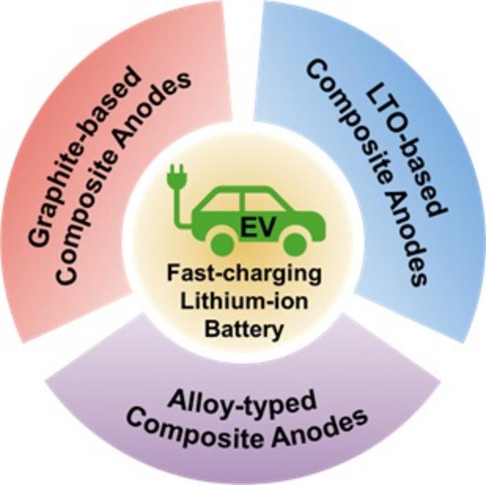 Three types of representative fast-charging composite anodes