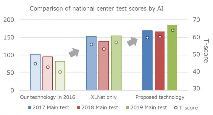 Comparison of Scores