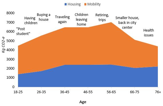 Changing Energy Demand