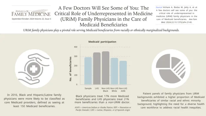 Black, Hispanic/Latine, and Native American Family Physicians Play a Critical Role in the Care of Minority Medicaid Patients