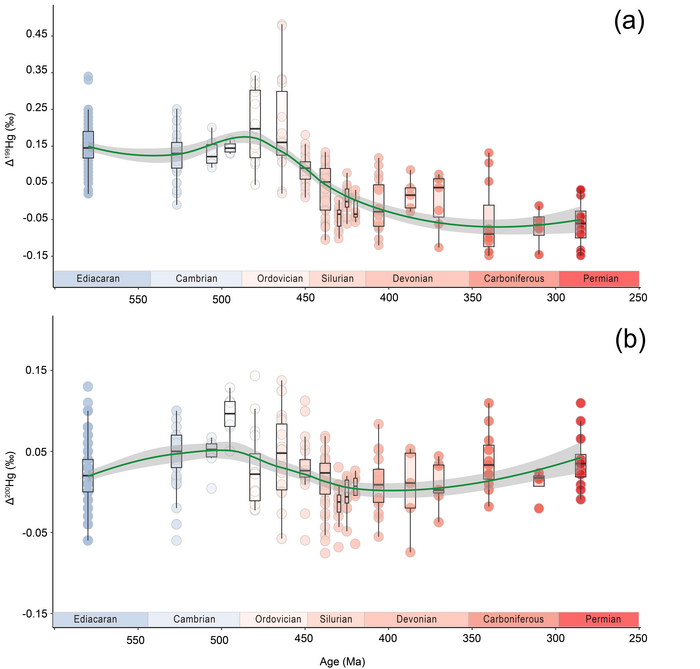 A compilation of (a) Δ199Hg and (b) Δ200Hg for Paleozoic sediments at the stage level