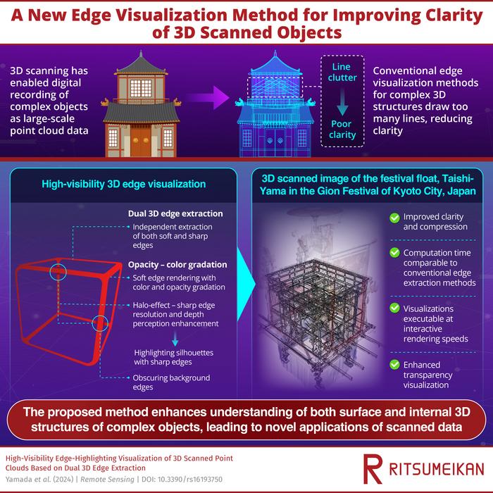 Researchers propose a high-fidelity edge-highlighting visualization technique for 3D scanned objects