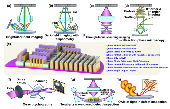 Schematic of various optical systems that are capable of tackling the diverse challenges in patterned defect inspection