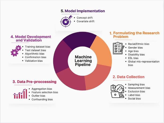 Bias in AI algorithms could be mitigated by implementing new checklist