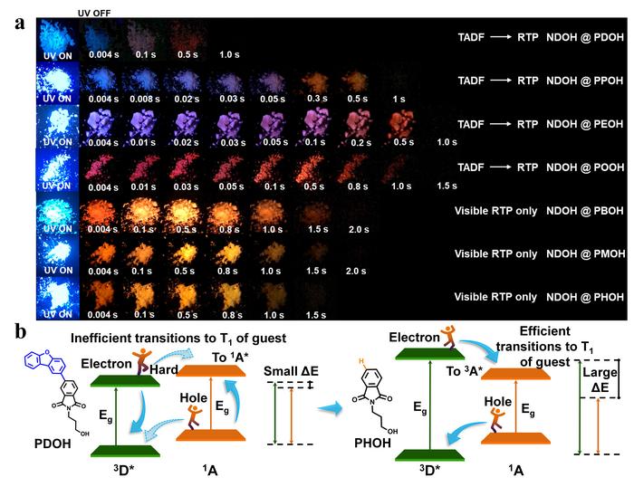 Figure 2| Achieved results in managing triplet exciton transitions.