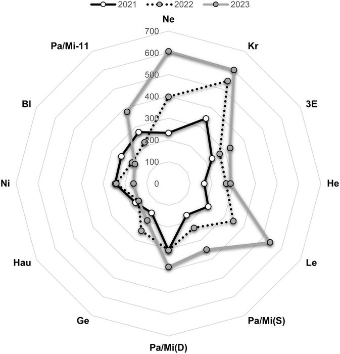 Results of medicament testing of daily doses of ribavirin (200 mg) in patients of reproductive age from 2020 to 2023