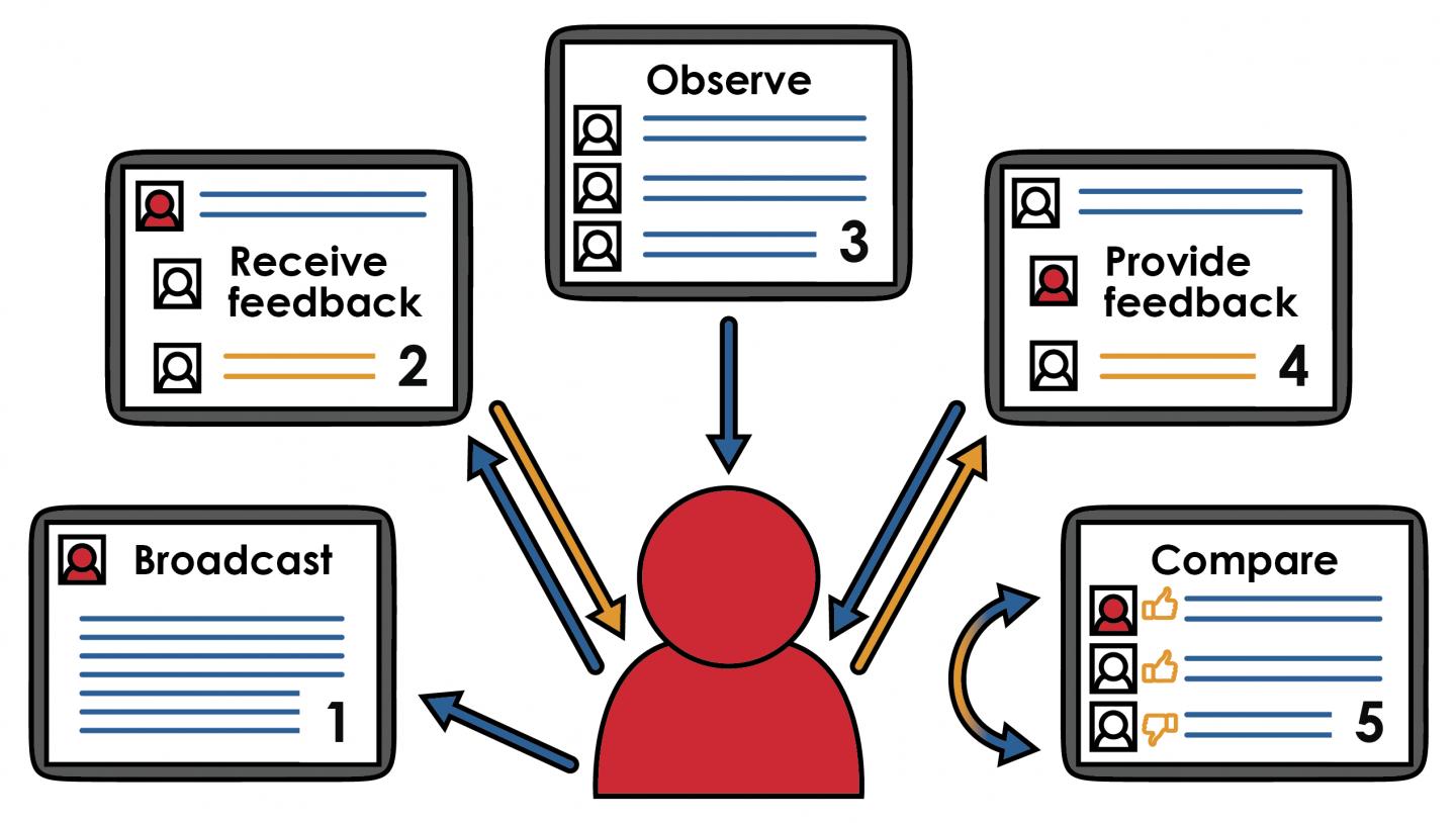 Five Key Social Media Behaviors