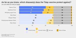 Image: What diseases does the Tdap vaccine protect against?