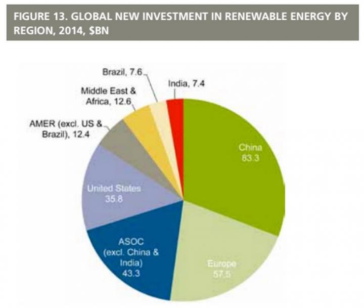 New Investments in Renewable Energy, by Region, 2014, in US$ Billions