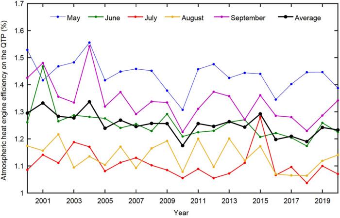 Changes in the atmospheric heat engine efficiency on the QTP for May to September from 2000 to 2020
