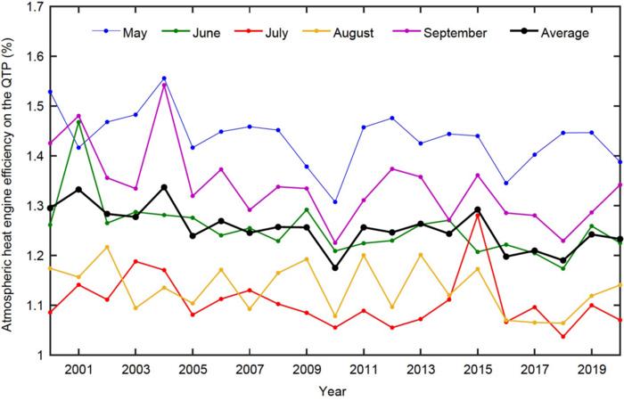 2000~2020年5~9月青藏高原大气热机效率逐月变化