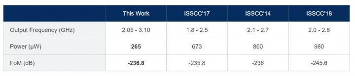 Comparison Table with State-Of-the-Art Fractional-N DPLLs
