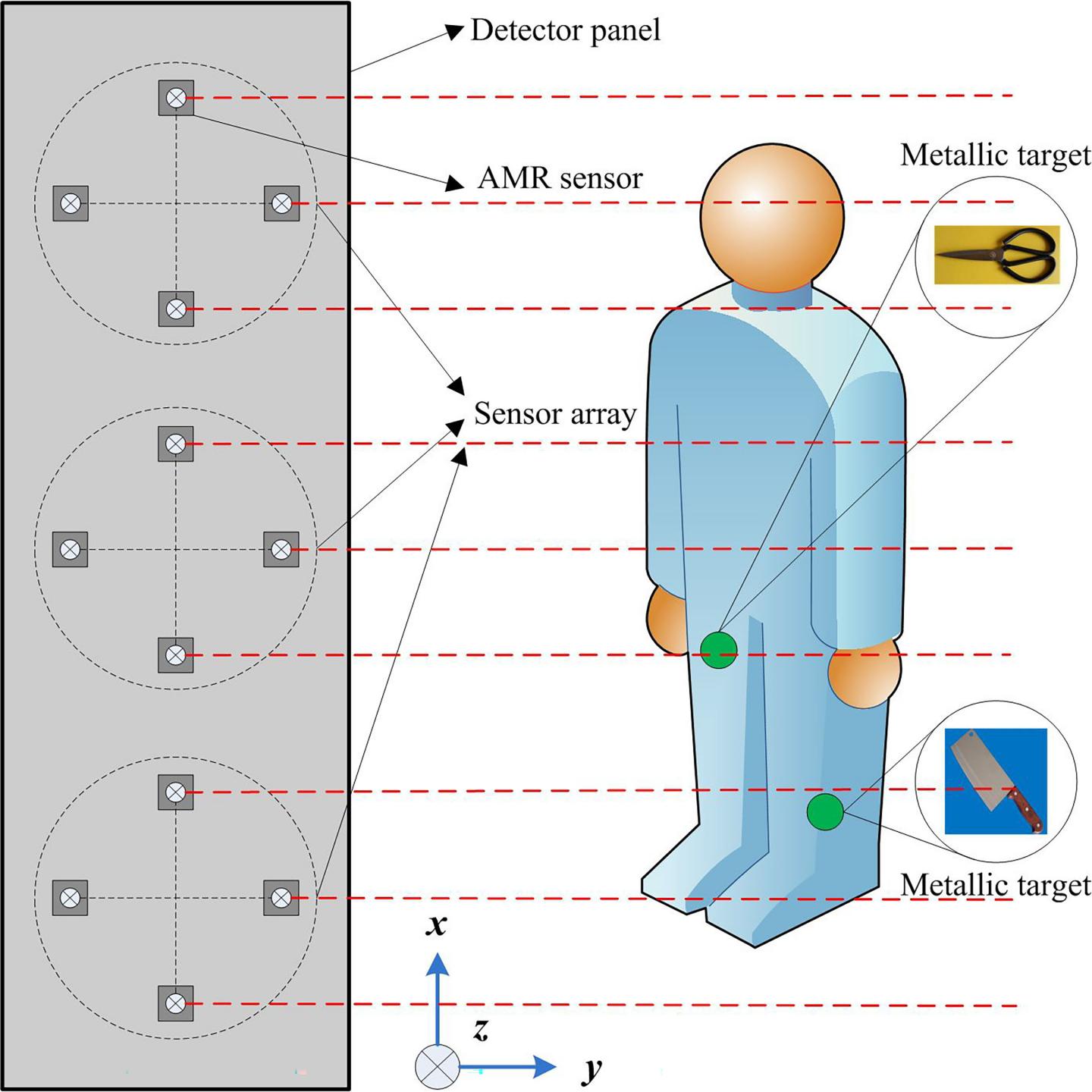 Magnetic Gradient Full-Tensor Fingerprints-Based Security System