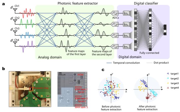 Figure | Working principle and results of the photonic feature extractor.