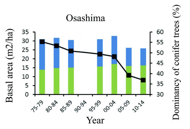 The Dominancy of Conifer Trees Has Declined