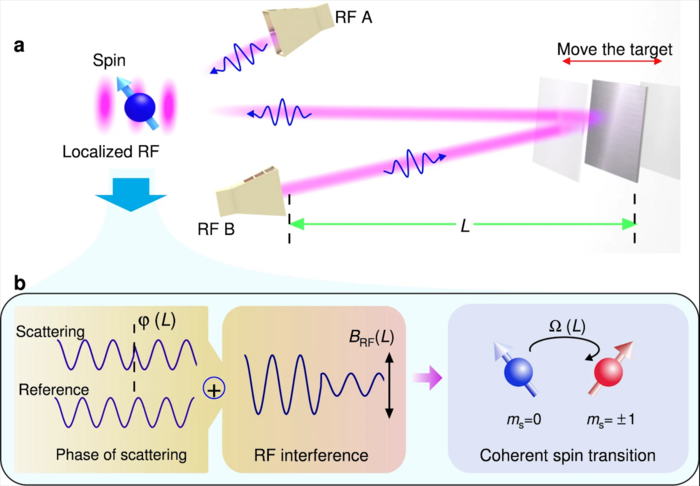 Quantum enhanced radio detection and ranging with solid spins