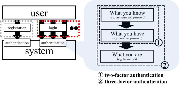 Figure Authentication at theTime of Registration and Login Before Participating in Medical Research