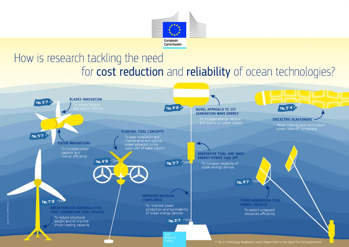How Research is Tackling the Need for Cost Reduction and Reliability of Ocean Technologies