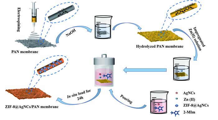 Schematic diagram of the preparation of the nanofiber membrane