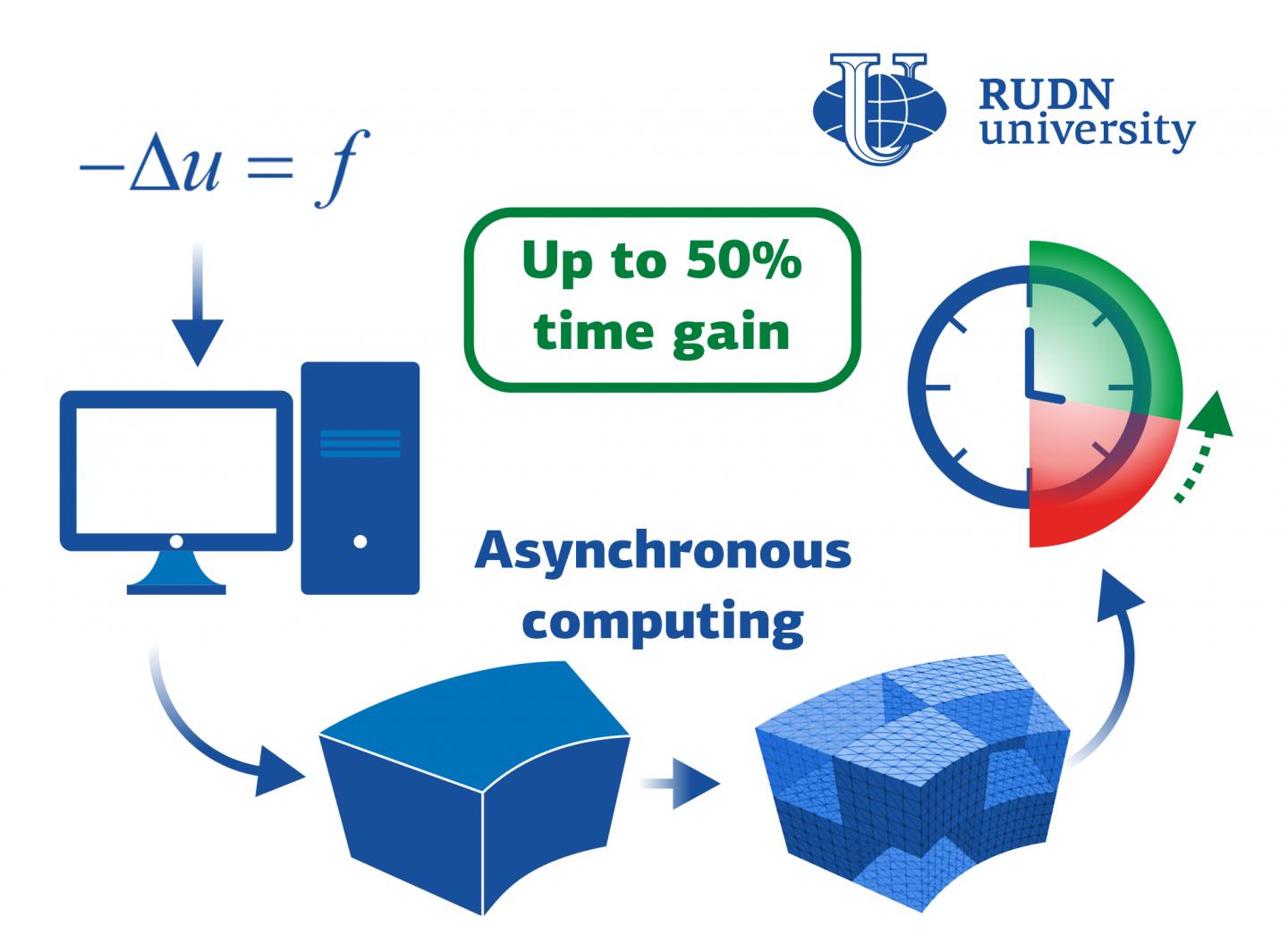 RUDN University mathematician boosted domain decomposition method for asynchronous parallel computing