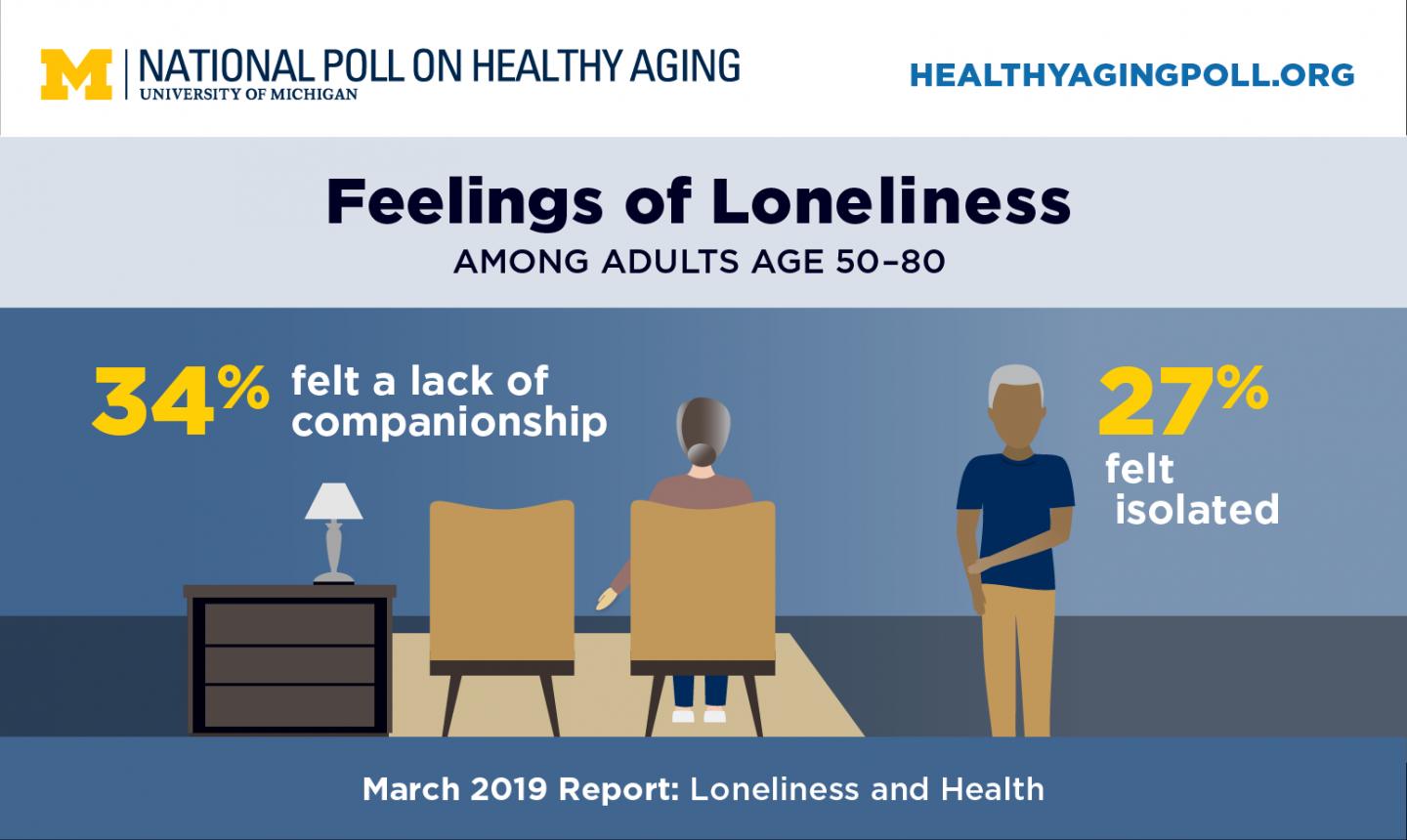 Loneliness Among Older Adults