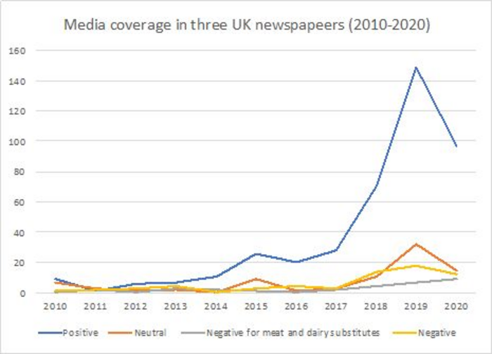 UK newspapers generally report on meat substitutes positively—but high processing of some meat and dairy alternatives, high environmental footprint of protein crops, and big business involvement are portrayed as the biggest concerns.