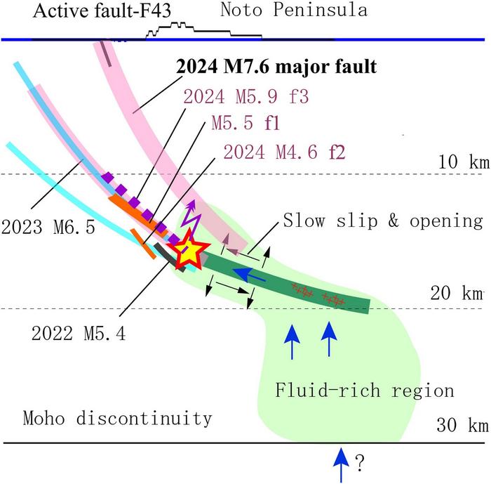 A schematic diagram of the faulting processes of the 2024 M7.6 Noto Peninsula earthquake sequence.