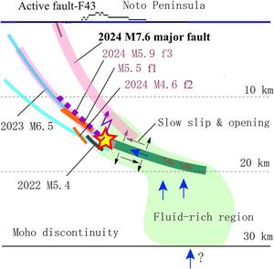 A schematic diagram of the faulting processes of the 2024 M7.6 Noto Peninsula earthquake sequence.