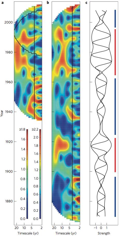 Changes in Winter-Temperature Synchrony Mirror Changes in North Atlantic Oscillation