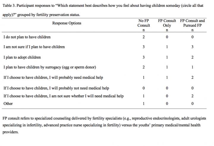 Table Of Participant Responses