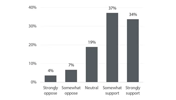 Do American consumers support government spending on food and nutrition assistance?