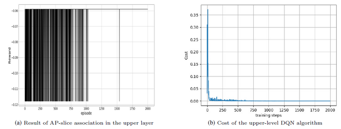 Simulation results of the upper-layer control policy