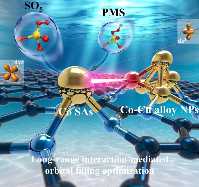 Cu-mediated controllable preparation and performance optimization for Co nanoparticles@Co single atoms