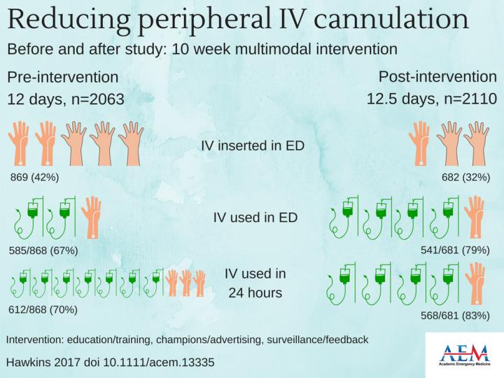 Reducing Peripheral IV Cannulation