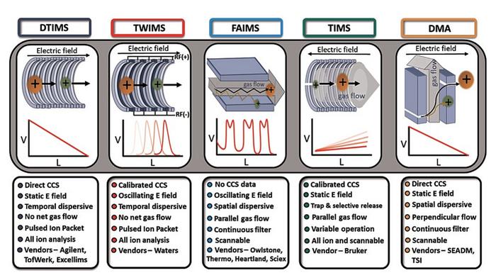 Different ion mobility technologies with representative illustrations of separation mechanisms, applied field, and gas dynamics.