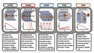 Different ion mobility technologies with representative illustrations of separation mechanisms, applied field, and gas dynamics.